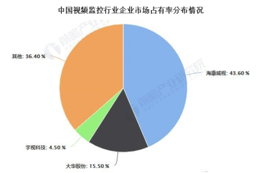 2021年中国智能安防行业竞争格局及市场份额分析 龙头企业营业收入再创新记录 中网时尚,stylechina.com
