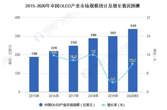 2021年中国OLED产业市场规模现状及发展前景分析 未来市场规模将继续高速增长 中网时尚,stylechina.com