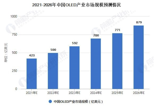 2021年中国OLED产业市场规模现状及发展前景分析 未来市场规模将继续高速增长 中网时尚,stylechina.com