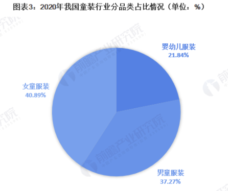 2021年中国童装行业市场规模及竞争格局分析 市场集中度较低但逐年提高 中网时尚,stylechina.com