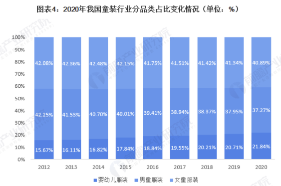 2021年中国童装行业市场规模及竞争格局分析 市场集中度较低但逐年提高 中网时尚,stylechina.com