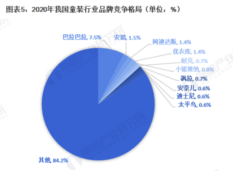 2021年中国童装行业市场规模及竞争格局分析 市场集中度较低但逐年提高 中网时尚,stylechina.com