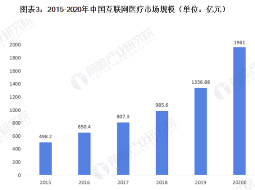 2021年中国互联网医疗行业市场规模及发展前景分析 中国互联网慢病管理市场可期 中网时尚,stylechina.com