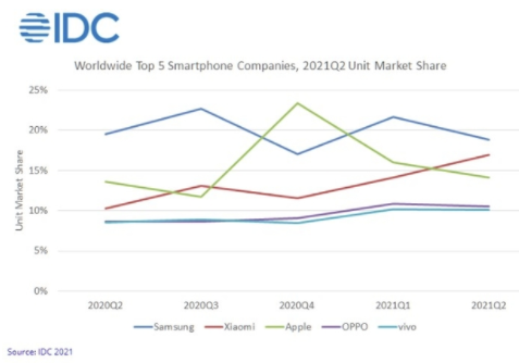 智能手机再次飙升但仍落后于2015年 中网时尚,stylechina.com