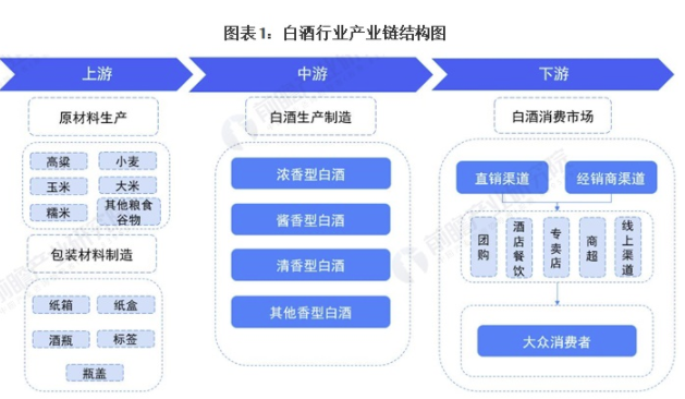 2021年中国白酒行业产业链现状及区域市场格局分析 下游消费促进行业快速发展 中网时尚,stylechina.com