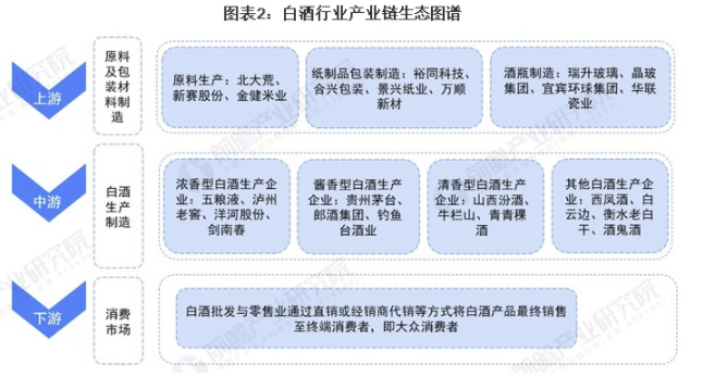 2021年中国白酒行业产业链现状及区域市场格局分析 下游消费促进行业快速发展 中网时尚,stylechina.com