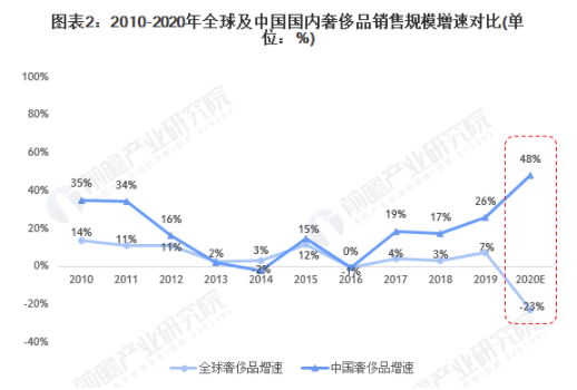 2021年全球奢侈品行业市场规模现状及竞争格局分析 疫情下中国奢侈品消费依然强劲 中网时尚,stylechina.com