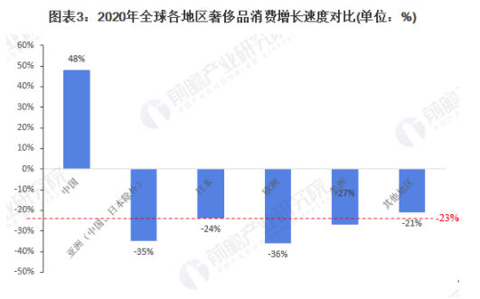 2021年全球奢侈品行业市场规模现状及竞争格局分析 疫情下中国奢侈品消费依然强劲 中网时尚,stylechina.com