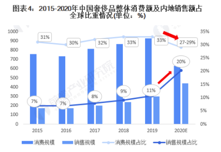 2021年全球奢侈品行业市场规模现状及竞争格局分析 疫情下中国奢侈品消费依然强劲 中网时尚,stylechina.com