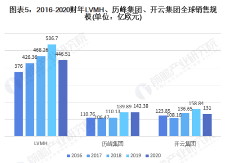 2021年全球奢侈品行业市场规模现状及竞争格局分析 疫情下中国奢侈品消费依然强劲 中网时尚,stylechina.com
