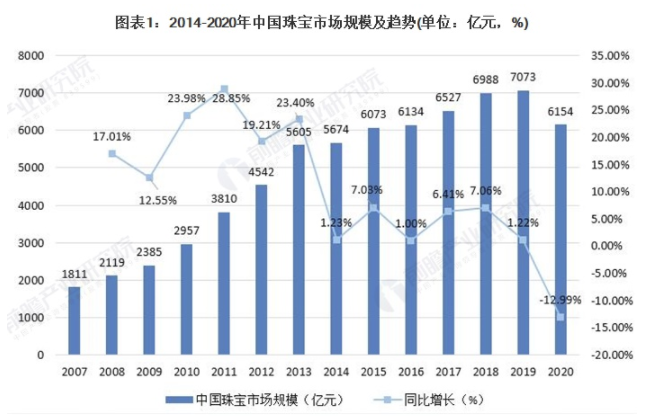 2021年中国珠宝首饰行业市场规模及发展前景分析 未来5年行业将保持温和增长 中网时尚,stylechina.com