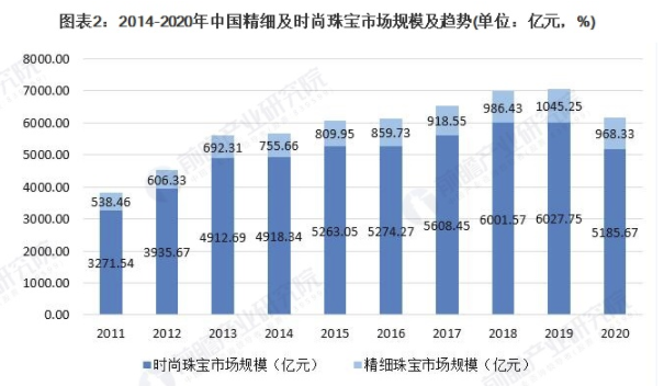 2021年中国珠宝首饰行业市场规模及发展前景分析 未来5年行业将保持温和增长 中网时尚,stylechina.com
