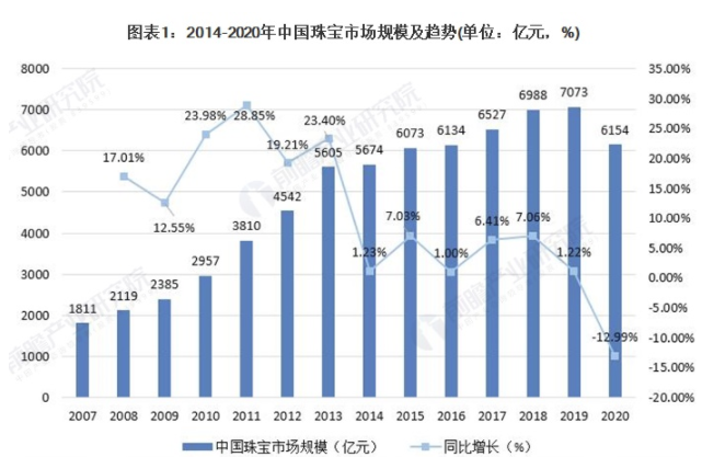 2021年中国珠宝首饰行业市场规模及发展前景分析 未来5年行业将保持温和增长 中网时尚,stylechina.com