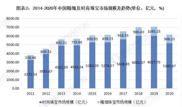2021年中国珠宝首饰行业市场规模及发展前景分析 未来5年行业将保持温和增长 中网时尚,stylechina.com