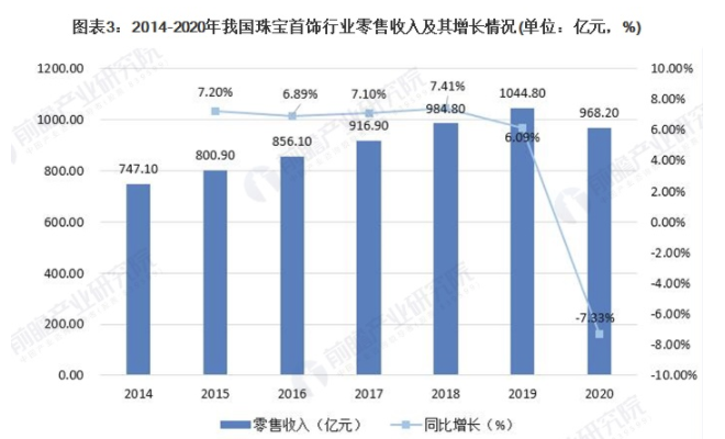 2021年中国珠宝首饰行业市场规模及发展前景分析 未来5年行业将保持温和增长 中网时尚,stylechina.com
