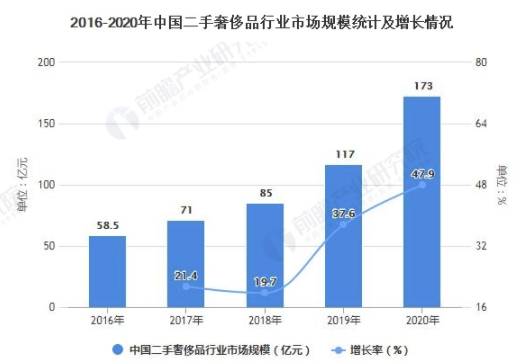 2021年中国二手奢侈品行业市场规模及竞争格局分析 行业处于高速增长阶段 中网时尚,stylechina.com