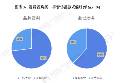2021年中国二手奢侈品行业市场规模及竞争格局分析 行业处于高速增长阶段 中网时尚,stylechina.com