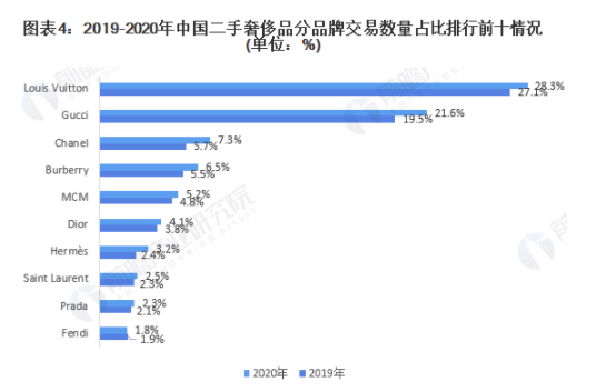 2021年中国二手奢侈品行业市场规模及竞争格局分析 行业处于高速增长阶段 中网时尚,stylechina.com