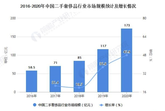 2021年中国二手奢侈品行业市场规模及竞争格局分析 行业处于高速增长阶段 中网时尚,stylechina.com