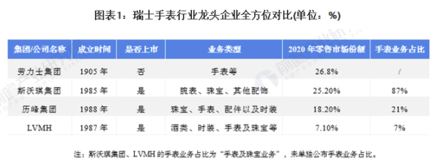 2021年瑞士手表行业市场竞争格局分析——劳力士：蝉联零售市场“龙头地位” 中网时尚,stylechina.com