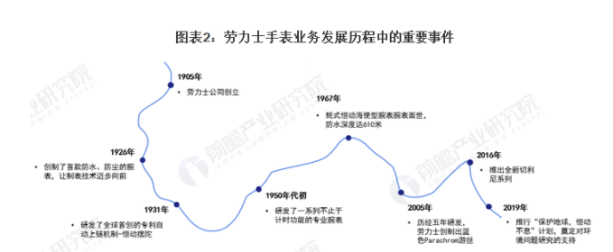 2021年瑞士手表行业市场竞争格局分析——劳力士：蝉联零售市场“龙头地位” 中网时尚,stylechina.com