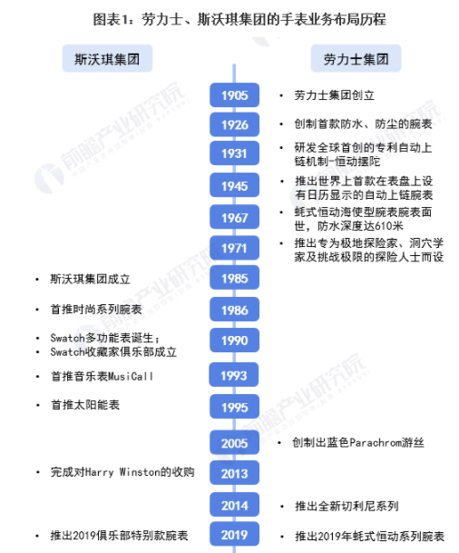 干货！2021年瑞士手表行业龙头企业市场竞争格局分析 斯沃琪集团略微领先劳力士集团 中网时尚,stylechina.com