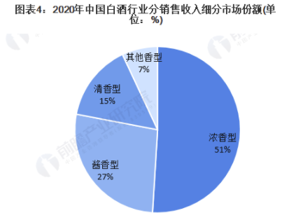行业深度!2021年中国白酒行业竞争格局及市场份额分析 市场集中度整体较低 中网时尚,stylechina.com