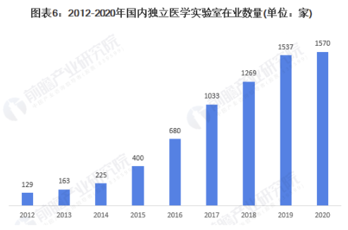 行业深度!一文了解2021年中国第三方医学诊断行业市场现状、竞争格局及发展前景 中网时尚,stylechina.com