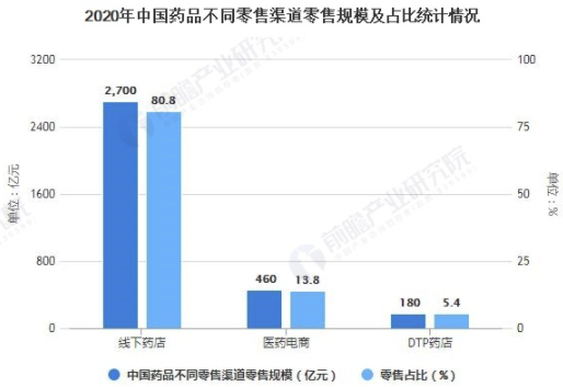 2021年中国DTP药房行业市场规模及竞争格局分析 政策助力市场零售规模高速增长 中网时尚,stylechina.com