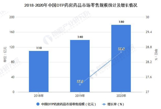 2021年中国DTP药房行业市场规模及竞争格局分析 政策助力市场零售规模高速增长 中网时尚,stylechina.com