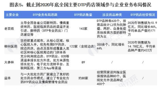 2021年中国DTP药房行业市场规模及竞争格局分析 政策助力市场零售规模高速增长 中网时尚,stylechina.com