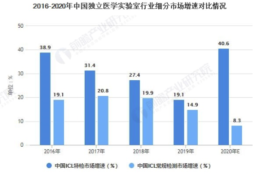 2021年中国独立医学实验室行业市场规模及细分市场分析 ICL特检市场增速及占比较高 中网时尚,stylechina.com