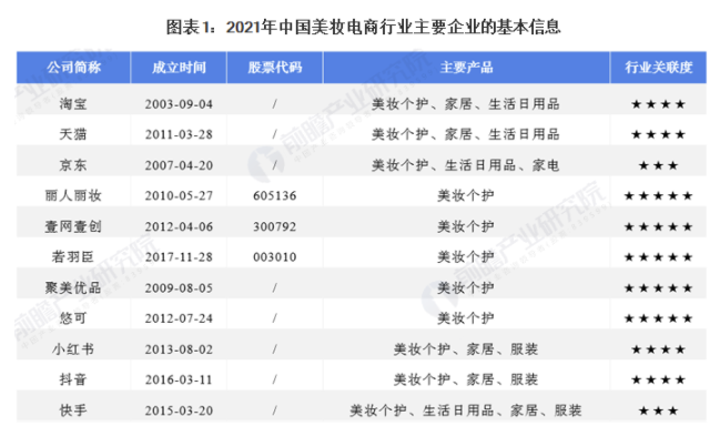 行业深度!2021年中国美妆电商行业竞争格局及市场份额分析 综合电商市场集中度较高 中网时尚,stylechina.com