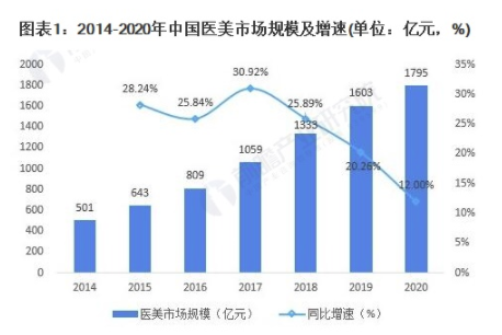 2021年中国医美行业市场规模现状及发展趋势分析 未来轻医美有望成为主要增量市场 中网时尚,stylechina.com