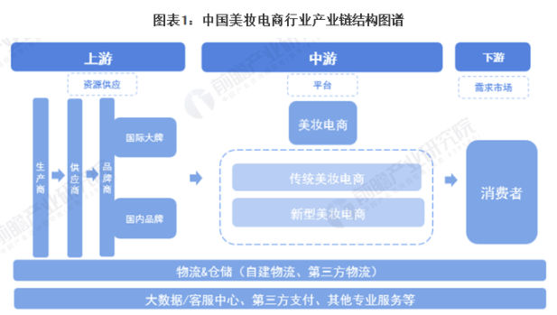 2021年中国美妆电商行业产业链现状及区域市场格局分析 四大地区企业密度较为集中 中网时尚,stylechina.com