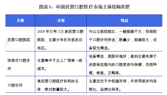 2021年中国民营口腔医疗行业市场现状及发展趋势分析 连锁口腔诊所发展优势显著 中网时尚,stylechina.com