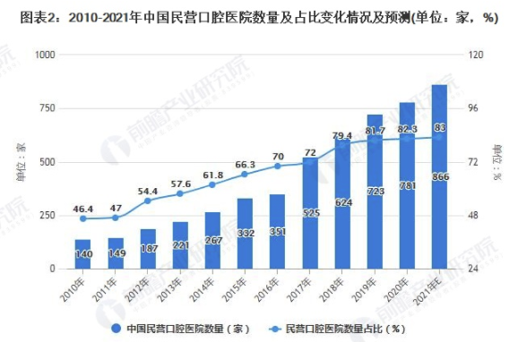2021年中国民营口腔医疗行业市场现状及发展趋势分析 连锁口腔诊所发展优势显著 中网时尚,stylechina.com