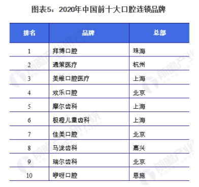 2021年中国民营口腔医疗行业市场现状及发展趋势分析 连锁口腔诊所发展优势显著 中网时尚,stylechina.com