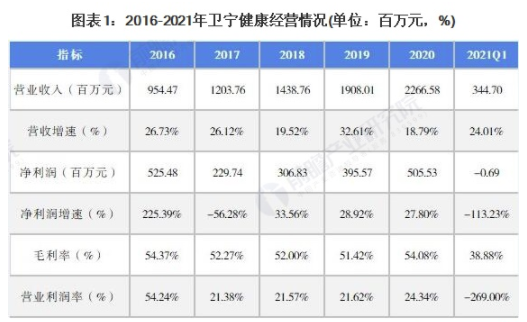 干货！2021年中国医疗信息化市场竞争格局——卫宁健康：四大优势成长为行业龙头 中网时尚,stylechina.com