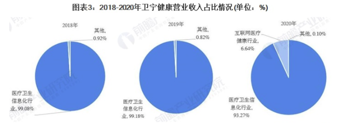 干货！2021年中国医疗信息化市场竞争格局——卫宁健康：四大优势成长为行业龙头 中网时尚,stylechina.com