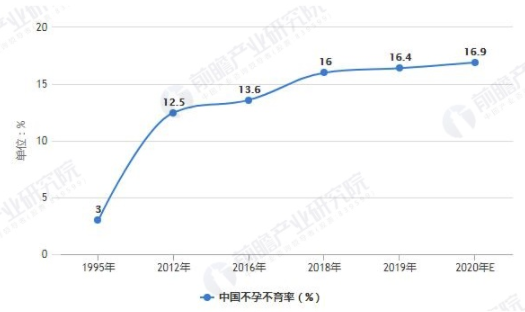 2021年中国辅助生殖行业发展现状及市场规模分析 市场规模增长迅速突破300亿元 中网时尚,stylechina.com