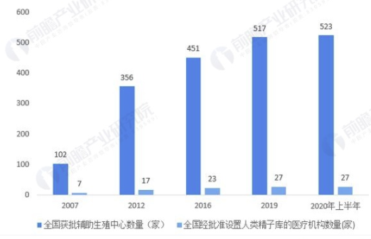 2021年中国辅助生殖行业发展现状及市场规模分析 市场规模增长迅速突破300亿元 中网时尚,stylechina.com