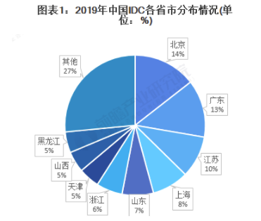 2021年中国数据中心行业区域市场现状及竞争格局分析 一线周边及中西部地区大幅扩张 中网时尚,stylechina.com