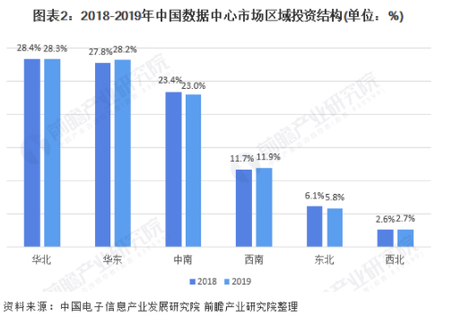 2021年中国数据中心行业区域市场现状及竞争格局分析 一线周边及中西部地区大幅扩张 中网时尚,stylechina.com