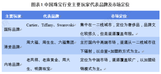 2021年中国珠宝行业市场竞争格局及发展趋势分析 加盟店+电商渠道推动内地品牌发展 中网时尚,stylechina.com
