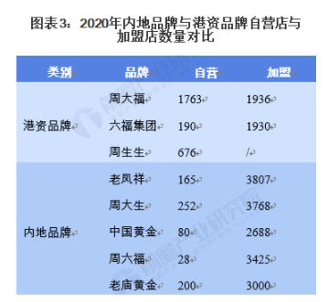 2021年中国珠宝行业市场竞争格局及发展趋势分析 加盟店+电商渠道推动内地品牌发展 中网时尚,stylechina.com
