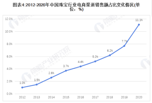 2021年中国珠宝行业市场竞争格局及发展趋势分析 加盟店+电商渠道推动内地品牌发展 中网时尚,stylechina.com