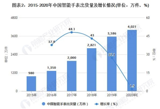 2021年中国智能手表市场需求现状及发展趋势分析 2021年市场规模或将突破300亿元 中网时尚,stylechina.com