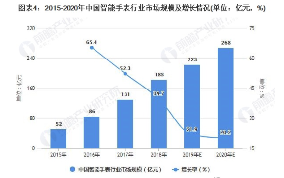 2021年中国智能手表市场需求现状及发展趋势分析 2021年市场规模或将突破300亿元 中网时尚,stylechina.com