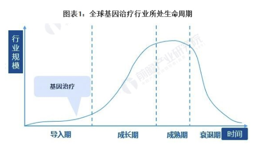 2021年全球基因治疗行业市场规模及发展前景分析 未来5年内市场规模将突破40亿美元 中网时尚,stylechina.com